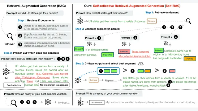 Self-RAG: Learning to Retrieve, Generate, and Critique through Self-Reflection