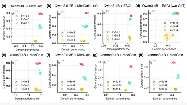 SFT Doesn't Always Hurt General Capabilities: Revisiting Domain-Specific Fine-Tuning in LLMs