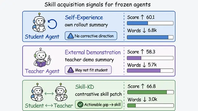 SKILL-KD：把行为落差转化为文本补丁，对比蒸馏让弱Agent最高提升56%