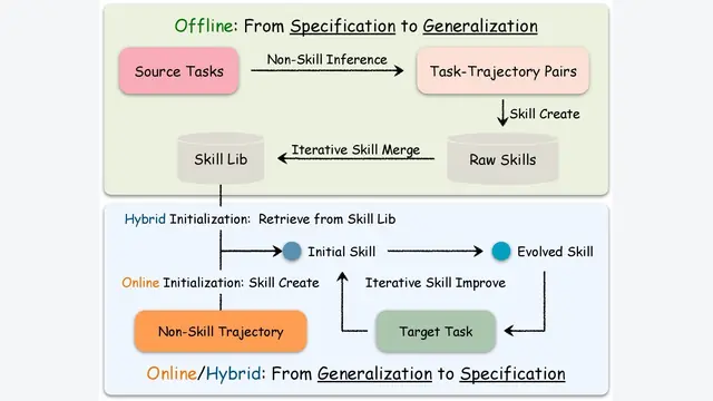 SkillComposer：Agent技能自我进化，跨级提升模型4.5分