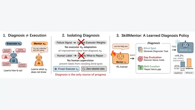 SkillMentor：不改模型权重也能自我进化，学会诊断盲区让Agent性能提升44.2%