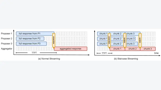 Staircase Streaming for Low-Latency Multi-Agent Inference