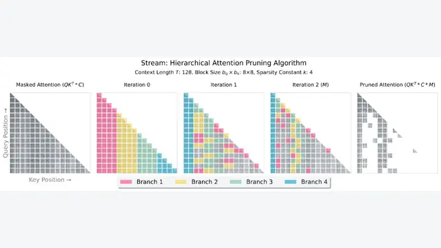 Stream: Scaling up Mechanistic Interpretability to Long Context in LLMs via Sparse Attention