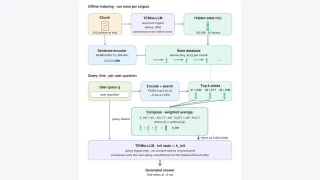 PRECOG：端侧RAG延迟从27秒降至6毫秒，O(1)状态注入实现4500倍提速