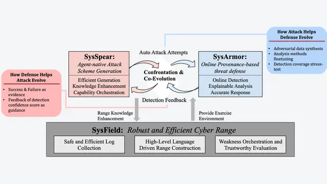 SysEvolve：首个AI原生攻防共进化闭环，揭秘大模型实战三大能力盲区