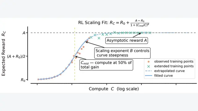 The Art of Scaling Reinforcement Learning Compute for LLMs