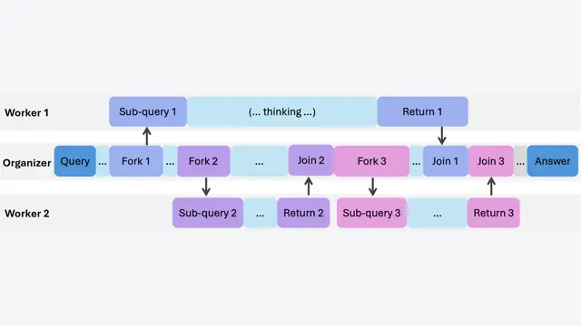 The Era of Agentic Organization: Learning to Organize with Language Models
