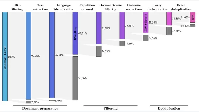 The RefinedWeb Dataset for Falcon LLM: Outperforming Curated Corpora with Web Data, and Web Data Only