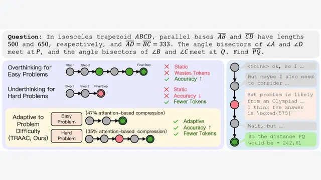 Think Right: Learning to Mitigate Under-Over Thinking via Adaptive, Attentive Compression
