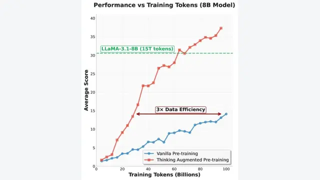 Thinking Augmented Pre-training