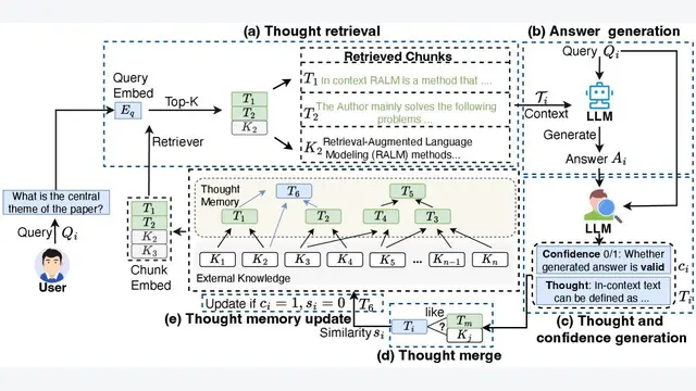 打破RAG长度限制！Thought-Retriever让AI学会检索“思考”，胜率飙升16%