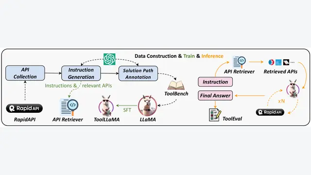 ToolLLM: Facilitating Large Language Models to Master 16000+ Real-world APIs