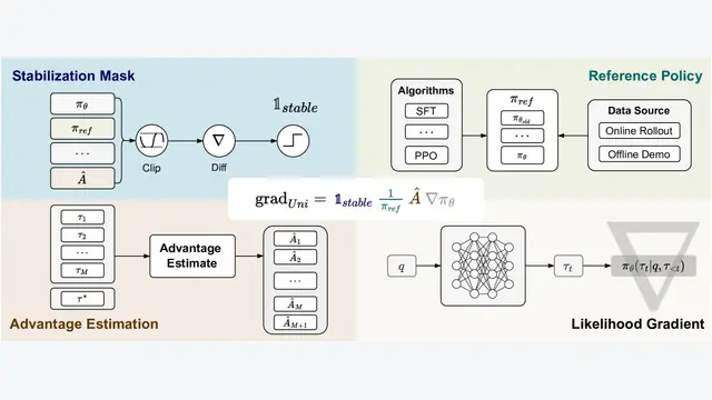 Towards a Unified View of Large Language Model Post-Training