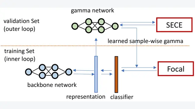 Towards Unbiased Calibration using Meta-Regularization