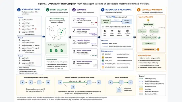 TraceCompiler：将Agent轨迹编译为确定性工作流，API调用缩减68%