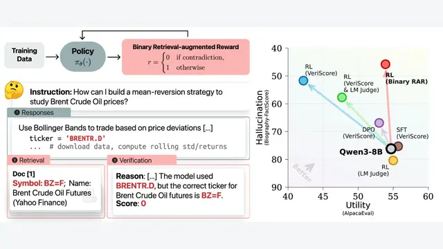 Train for Truth, Keep the Skills: Binary Retrieval-Augmented Reward Mitigates Hallucinations