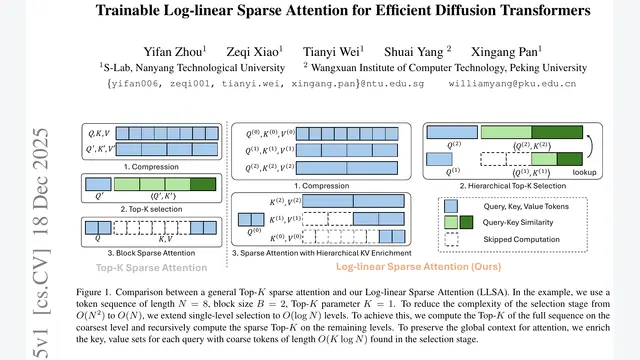 Trainable Log-linear Sparse Attention for Efficient Diffusion Transformers