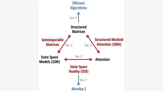 Transformers are SSMs: Generalized Models and Efficient Algorithms Through Structured State Space Duality