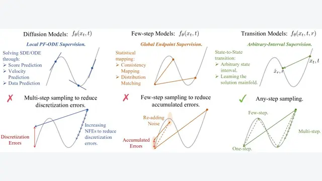 Transition Models: Rethinking the Generative Learning Objective