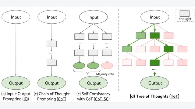 Tree of Thoughts: Deliberate Problem Solving with Large Language Models