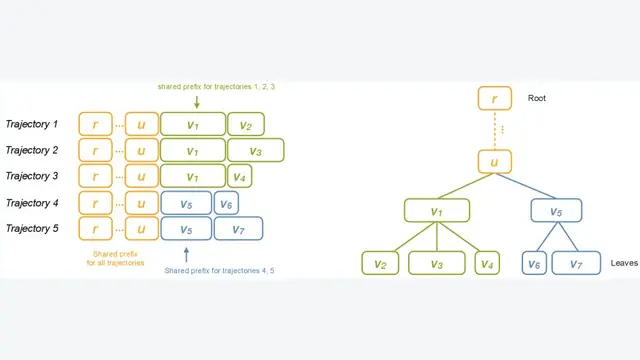 Tree Training: Accelerating Agentic LLMs Training via Shared Prefix Reuse