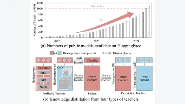 UNIFORM: Unifying Knowledge from Large-scale and Diverse Pre-trained Models