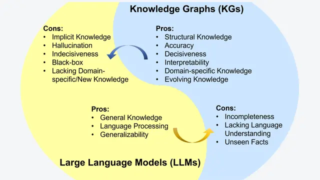 Unifying Large Language Models and Knowledge Graphs: A Roadmap
