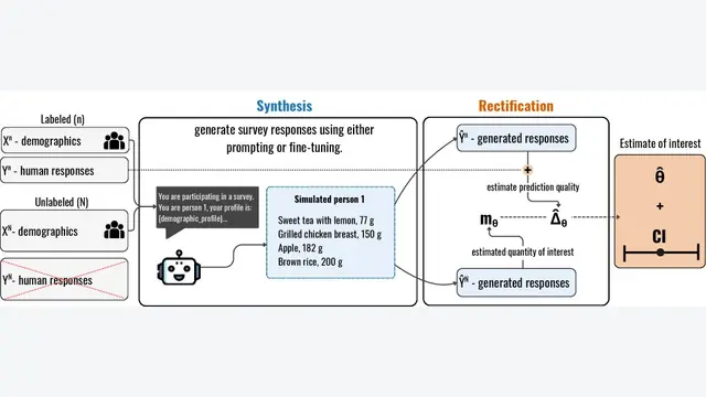 Valid Survey Simulations with Limited Human Data: The Roles of Prompting, Fine-Tuning, and Rectification