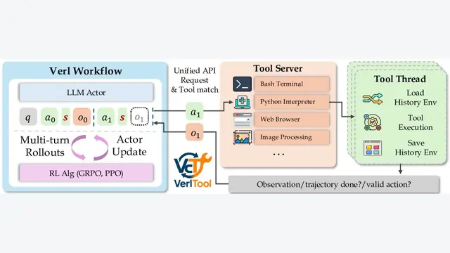 VerlTool: Towards Holistic Agentic Reinforcement Learning with Tool Use