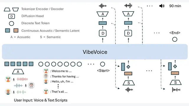 VibeVoice Technical Report