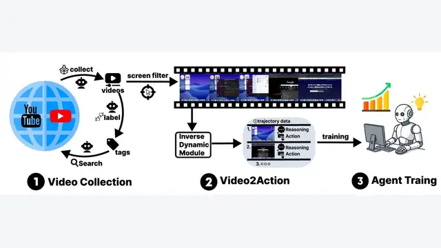 VideoAgentTrek: Computer Use Pretraining from Unlabeled Videos