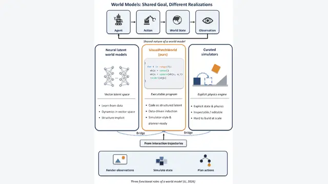 VisualPatchWorld：将物理引擎写成代码，规划成功率超基线23.5点