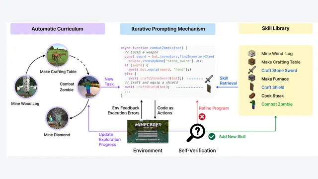 Voyager: An Open-Ended Embodied Agent with Large Language Models