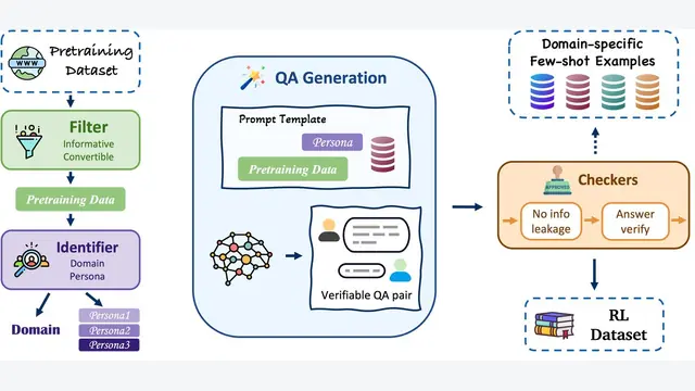 Webscale-RL: Automated Data Pipeline for Scaling RL Data to Pretraining Levels