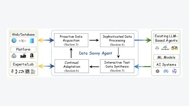 What's the next frontier for Data-centric AI? Data Savvy Agents