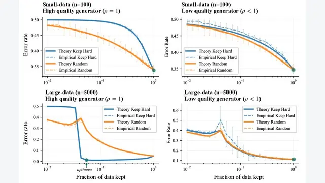 Why Less is More (Sometimes): A Theory of Data Curation