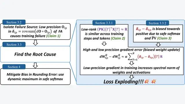 Why Low-Precision Transformer Training Fails: An Analysis on Flash Attention