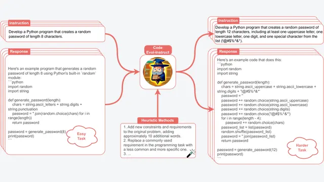 WizardCoder: Empowering Code Large Language Models with Evol-Instruct