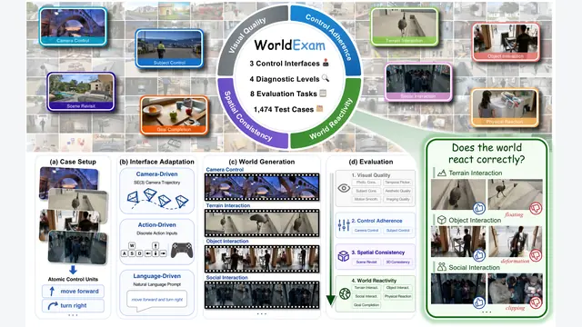 WorldExam：不仅看画质！20款视频世界模型评测揭示能力断层