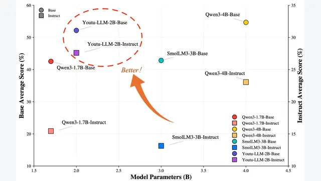 Youtu-LLM: Unlocking the Native Agentic Potential for Lightweight Large Language Models