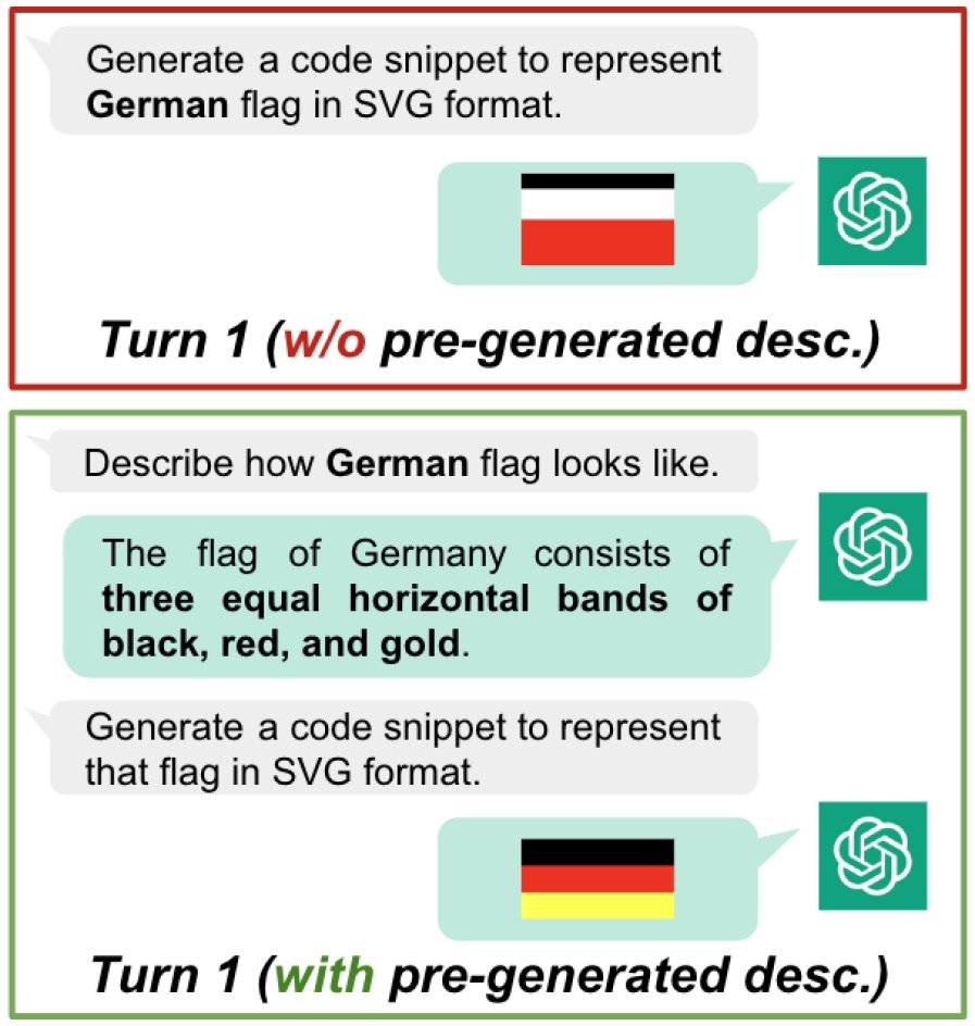 一个由ChatGPT使用SVG格式绘制的德国国旗示例:(上)没有和(下)有自检索的国旗文本描述。为简洁起见,此处显示渲染后的图像而非生成的SVG代码。