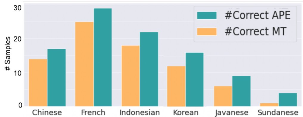 多轮MT-APE实验结果。#Correct MT表示正确翻译的数量。#Correct APE表示后期编辑后正确翻译的数量。