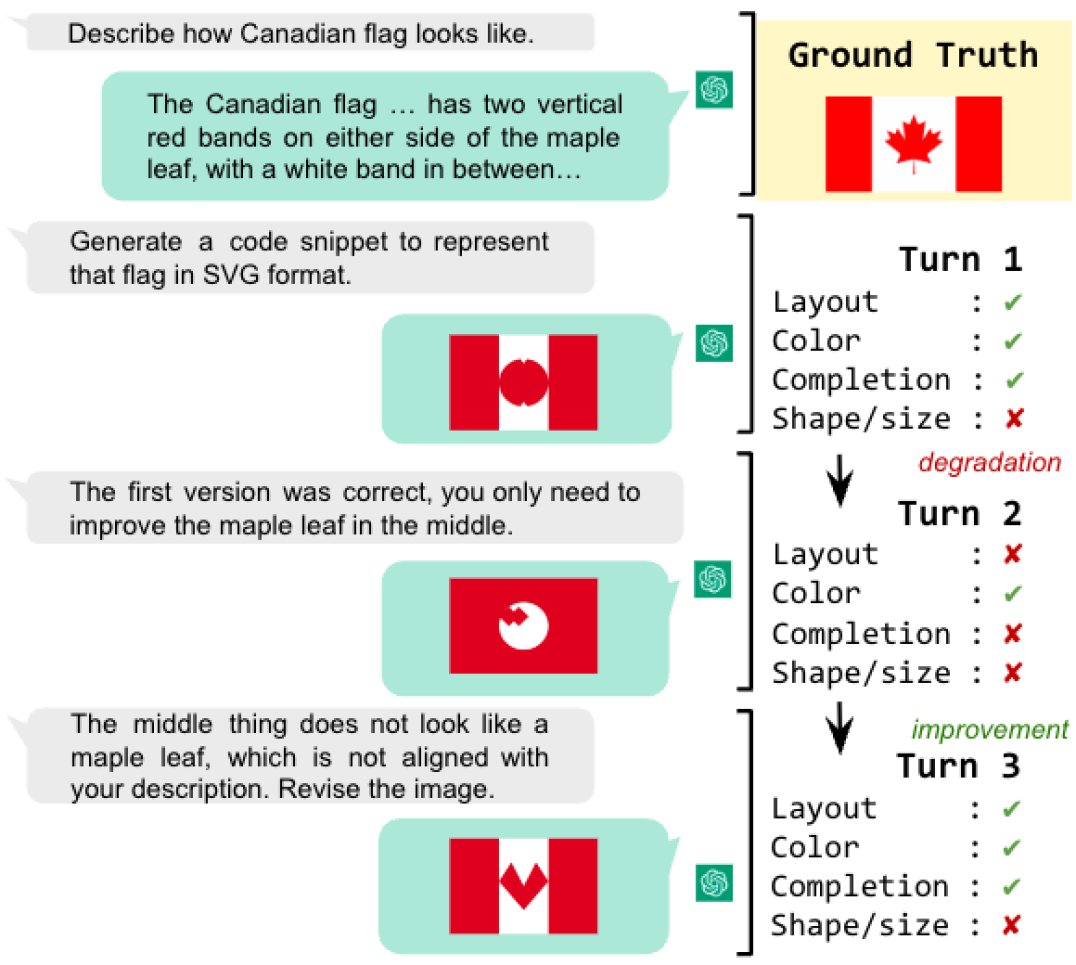 ChatGPT绘制加拿大国旗在三轮交互中的变化。布局、颜色、完整性和形状/尺寸如果与真实情况一致则标记为✓,否则为✗。