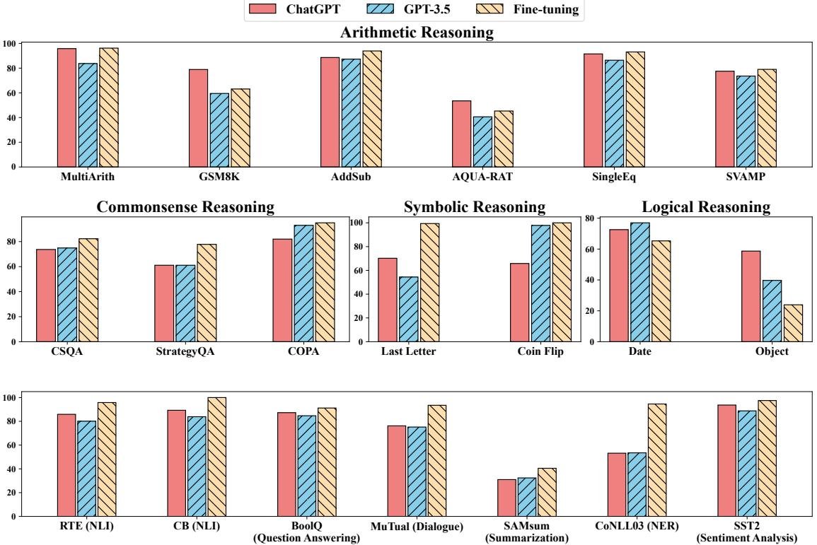 ChatGPT、GPT-3.5与微调模型的性能对比