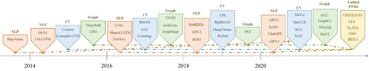 PFMs Evolution