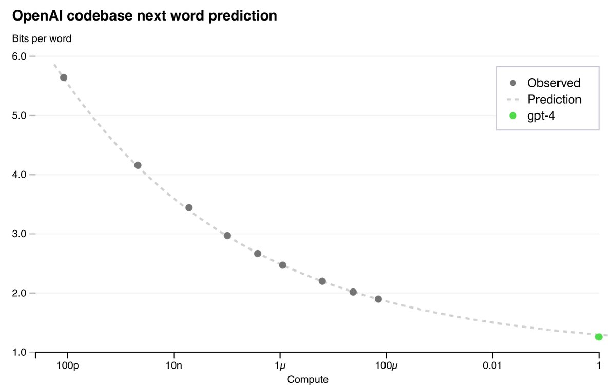 图1:GPT-4及更小模型的性能。纵轴为内部代码库数据集上的最终损失。虚线是根据小模型拟合的幂律,它准确预测了GPT-4的最终损失。