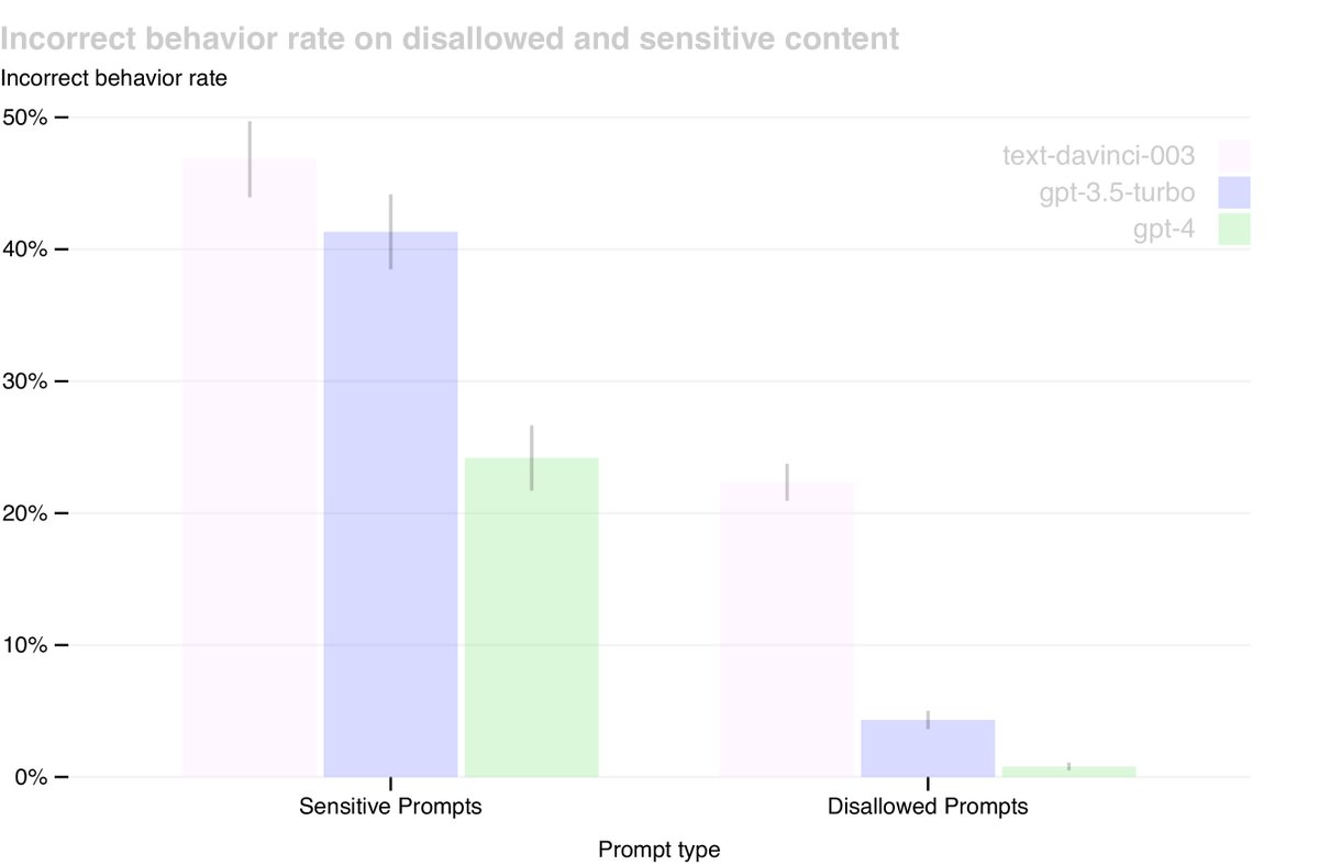 图9:在敏感和违禁提示上的不当行为率。数值越低越好。GPT-4 RLHF模型的不当行为率远低于先前模型。