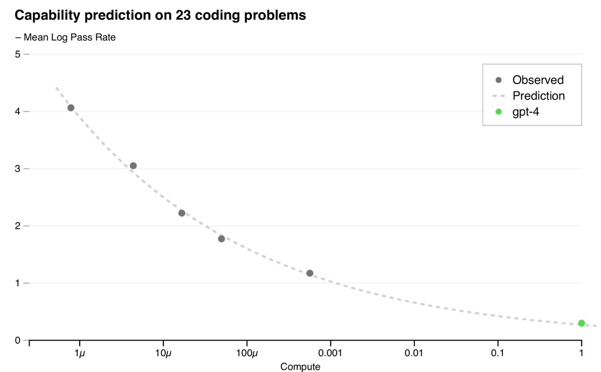 图2:GPT-4及更小模型在HumanEval子集上的性能。纵轴为平均对数通过率。虚线是根据小模型拟合的幂律,它准确预测了GPT-4的性能。
