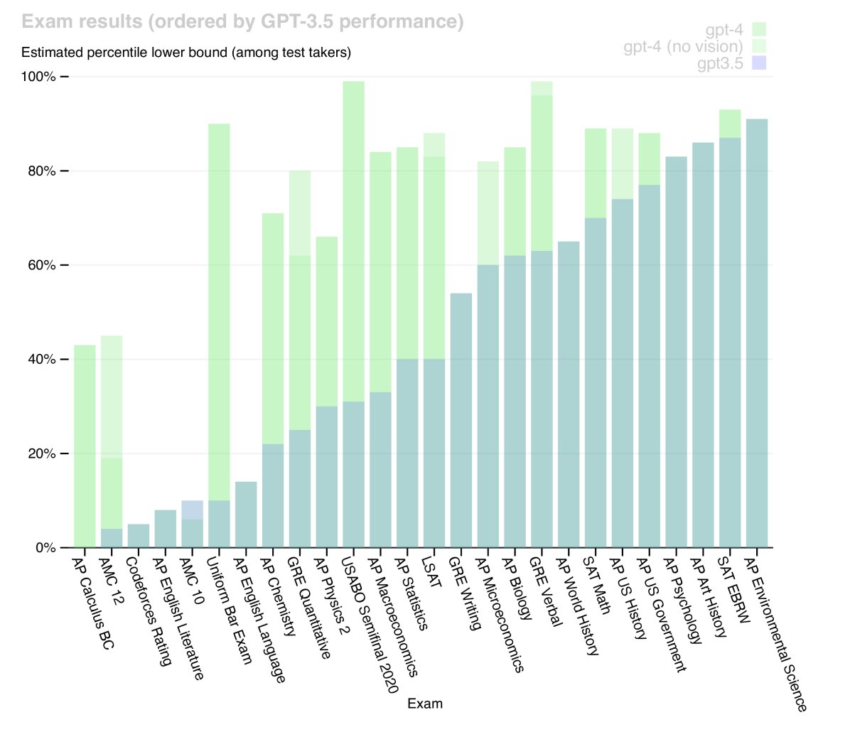 图4:GPT在学术和专业考试上的表现。GPT-4在大多数考试中优于GPT-3.5。