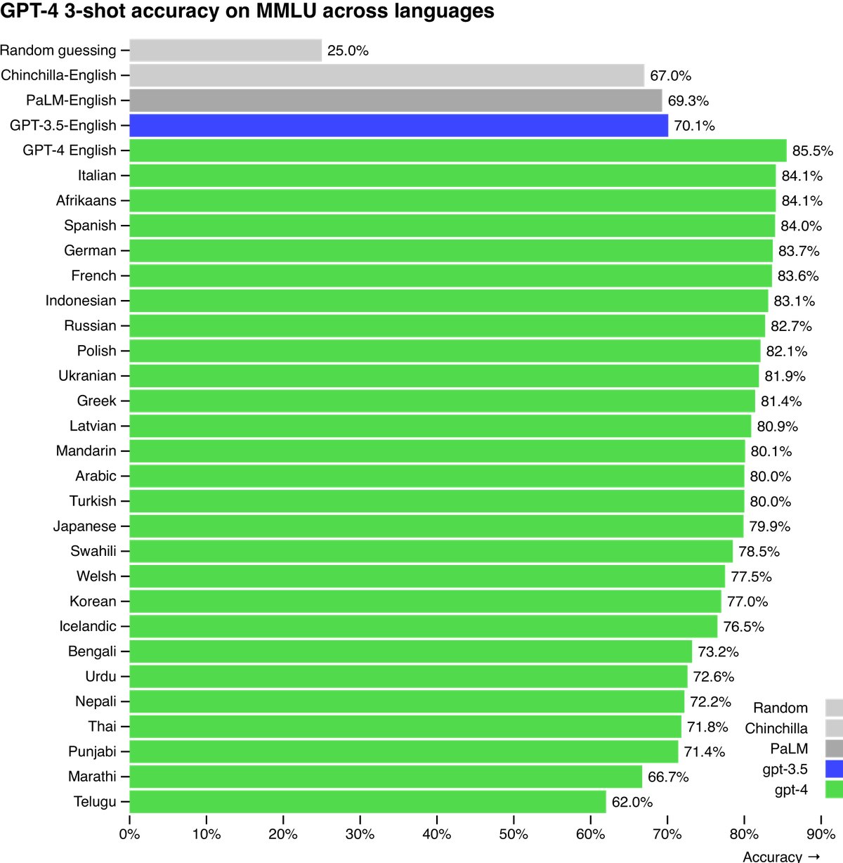 图5:GPT-4在多种语言上的MMLU表现,与先前模型在英语上的表现对比。